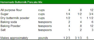 Make Your Own Buttermilk Pancake Mix Here s how to make your own buttermilk pancake mix. With this, you can make a mix so that you can have great from scratch pancakes when you are in a hurry.