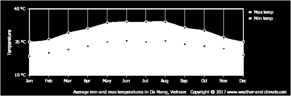 CLIMATE & RAINFALL: Danang/ Hoi An averages as per the
