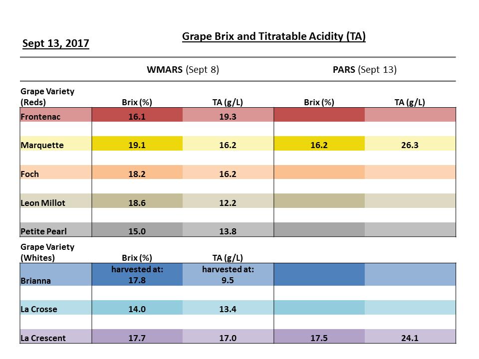 Titratable acidity (above left) and Brix (above right) of red wine grape varieties as WMARS.