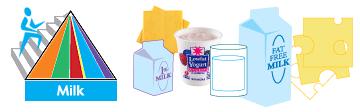 Dairy products 43 Dairy do s and don ts NO raw (unpasteurized) milk or milk products such as some soft cheeses. Refrigerate dairy foods promptly.