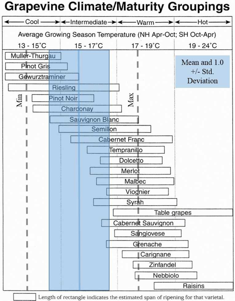 Figure 30.Climate maturity groupings based upon average growing season temperatures (Jones et al., 2002b).