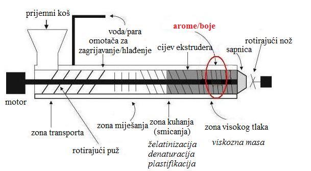 2. Teorijski dio Slika 9 Shema osnovnih dijelova ekstrudera s mjestom dodatka termolabilnih sastojaka (Babić, 2011.