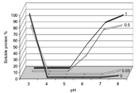 profile of oat globulin (Loponen et al.