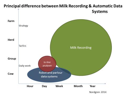 Table 2. Features considered by farmers to be most useful for automatic monitoring (Borchers & Bewley, 2014). Feature Average usefulness points¹ Mastitis 4.77 Standing heat 4.75 Daily milk yield 4.