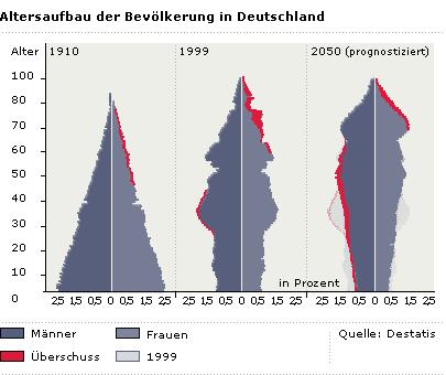 Demographic change: We are getting older In the year 2050 - Every third German is older than 60 years, - 50