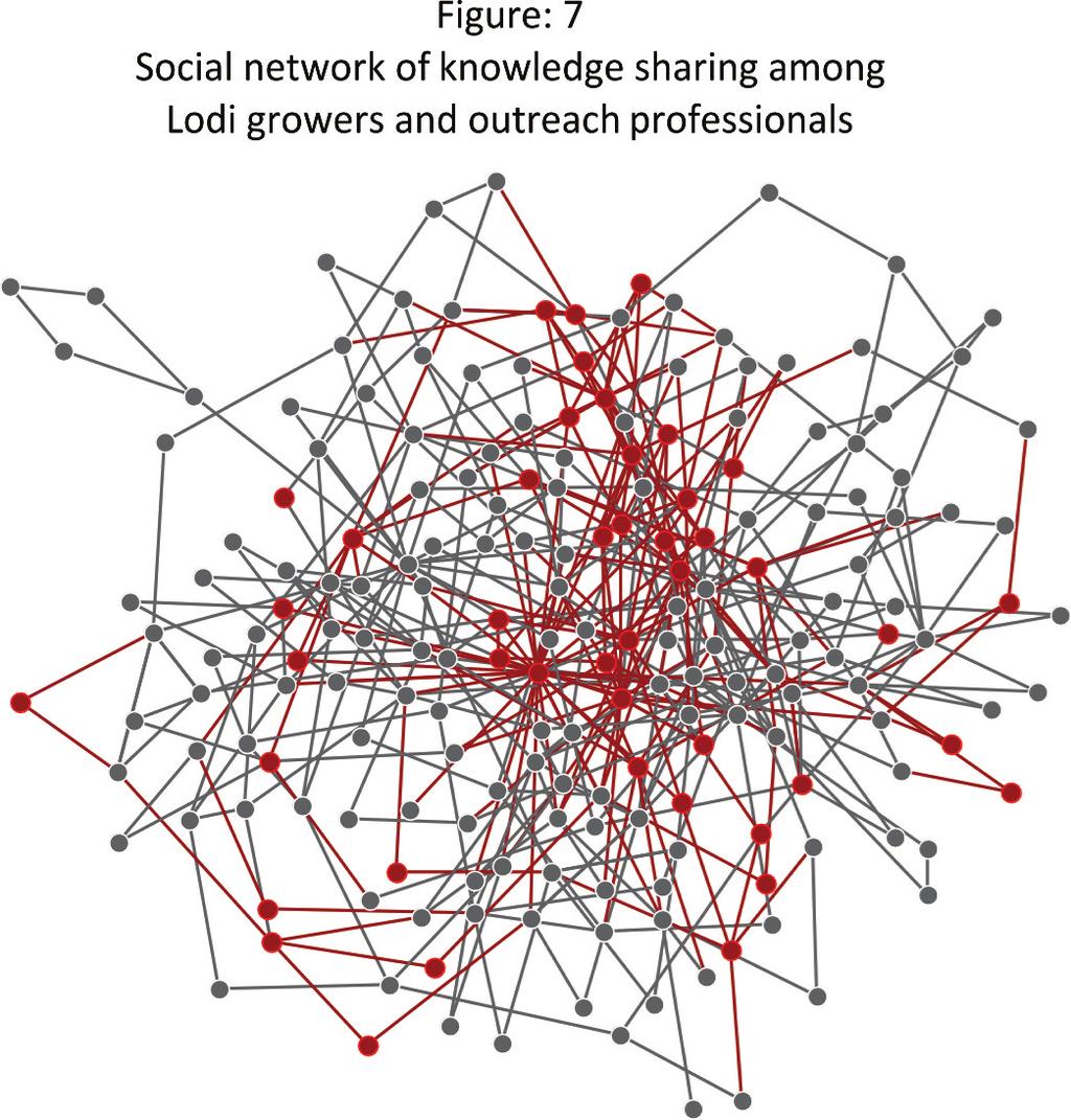 network analysis, we calculated each individual s centrality, thereby quantifying his or her ability to access and spread information. Growers who are also outreach professionals (i.e. grower+pca or grower+input sales rep) have centrality scores about 50% higher than those who are exclusively growers and about 35% higher than those who are exclusively outreach professionals.