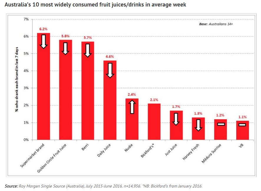 Market matters Consumption of packaged fruit juice in Australia has been in freefall in recent years, with findings from Roy Morgan Research showing that the number of Aussies who drink it in an