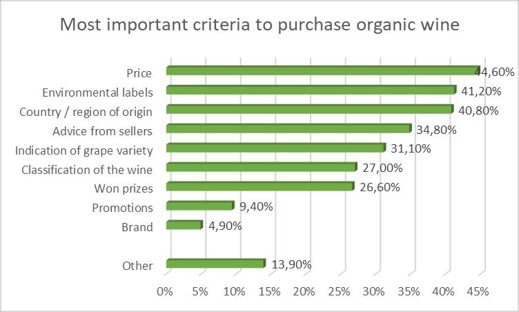 Important criteria for organic wine