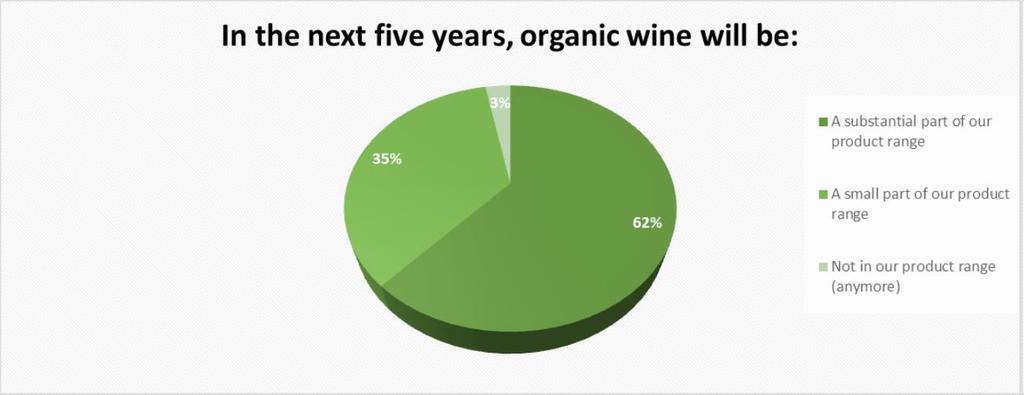 In the next 5 years, organic wines will