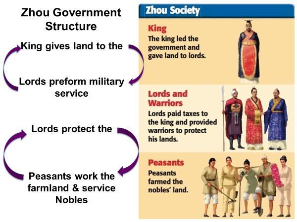 Emperor Nobles Warriors leaders Head of political & religious life Advisors to King Government & religious officials Land Lords From the far regions Artisans Farmers Slaves Pottery Clothes tools
