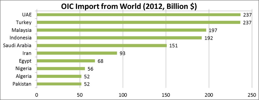 The total OIC imports dominated