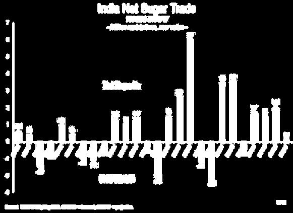 A solution to over production of sugar is to export sugar. Our 2 neighbouring countries, Bangladesh and Sri Lanka collectively import ~3.5 mn tonnes of sugar annually.