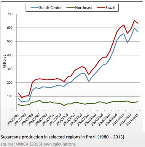 The Centre-South region (CS) constitutes for 90%+ of the total sugarcane production in Brazil. The sugarcane production in Brazil has become 6x in last 35 years.