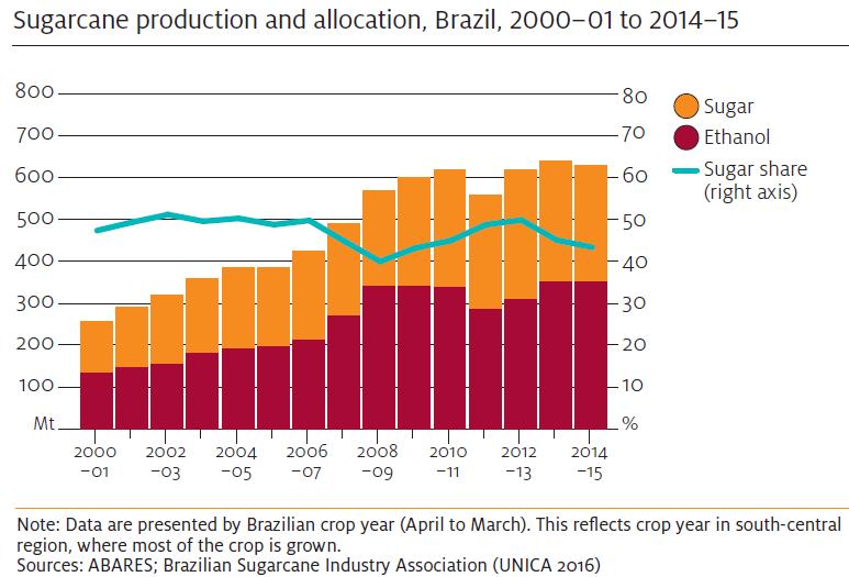 Let us have a look at recent financials of a major Brazilian sugar company