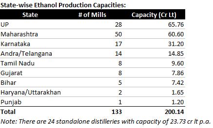 Ethanol capacity breakup based on private and cooperative companies is as following: 140 cr lt of blending has been finalized by OMCs for 2017-18, which is highest ever done.