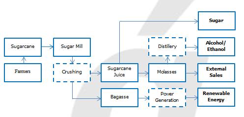 Indian Sugar Industry A Brief Overview Sugar Production Process Globally, sugar is mainly extracted from either sugarcane or sugar beet.