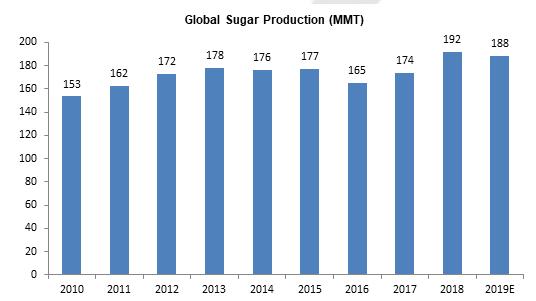 80,000 cr (from sugar and its by-products). The Indian sugar industry supports ~5 crore sugarcane farmers across India and hence has high political importance as well.