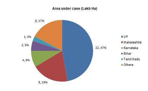 Sugarcane Yield : It is the amount of sugarcane grown per unit area of farmland. Sugarcane yield of Maharashtra (~75-80 tons/ha) is higher than that of UP (~67-73 tons/ha).