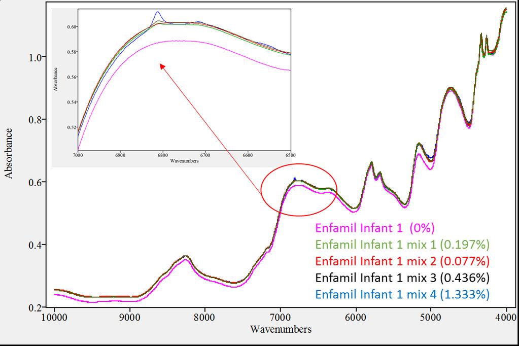 Figure 2: Original spectra of Enfamil Infant 1 Mixture Figure 3 presents the extracted spectra of the mixtures using the Advanced-ID method.
