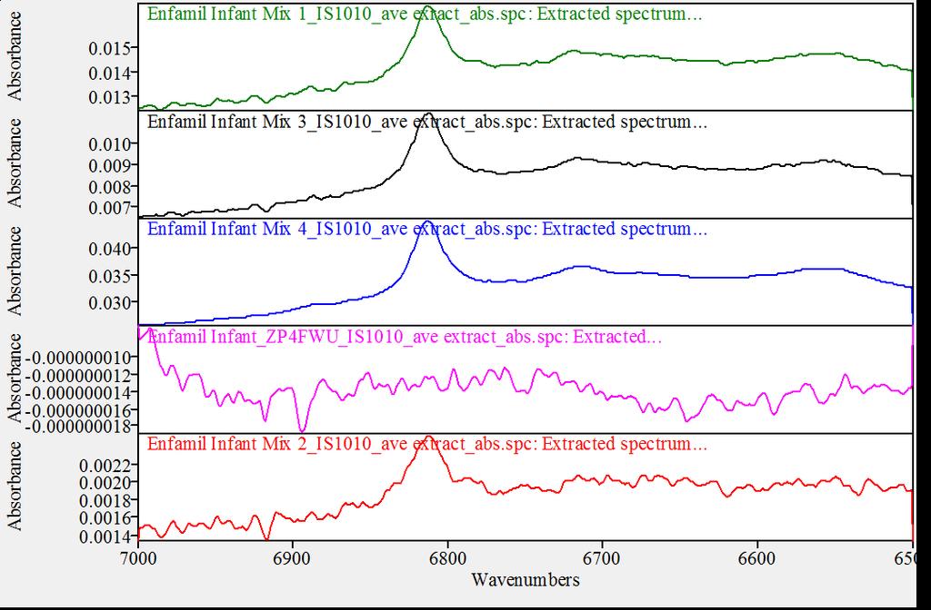 Figure 4: Overlay of melamine spectrum, original and extract spectra of Enfamil infant mixture 2 Table 2 lists the correlation coefficients of the extracted spectra to the melamine reference spectrum