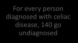 diagnosed with celiac disease, 140 go undiagnosed This does not