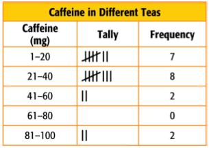 Histograms Class Work - KEY 1. The list below shows the number of milligrams of caffeine in certain types of tea. a.