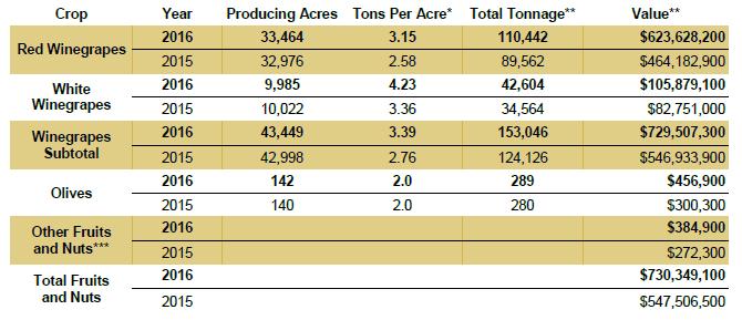 8 Winegrape bearing acreage - Up ~450 acres Winegrape tonnage - Up 23% Olive