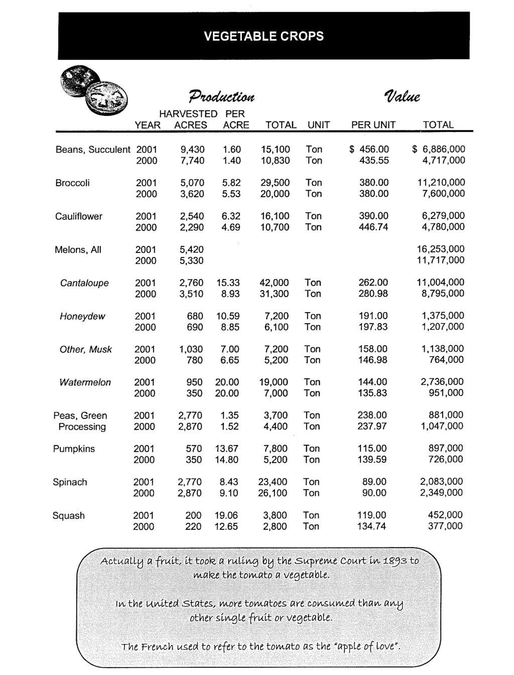 YEAR ACRES ACRE TOTAL UNIT PERUNIT TOTAL Beans, Succulent 2001 9,430 1.60 15,100 $ 456.00 $ 6,886.000 7.740 1.40 10,830 435.