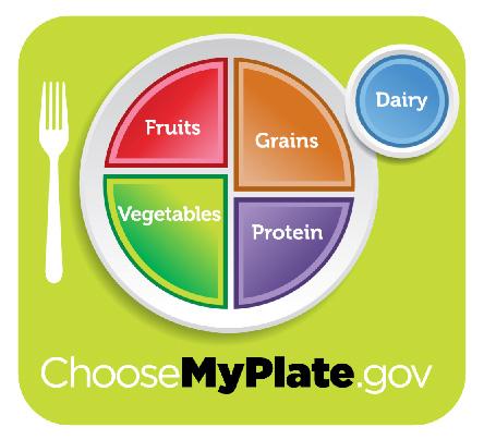 MYPLATE MyPlate, which was created by the United States Department of Agriculture (USDA), explains how your plate should be filled with food from five categories to help you get all the nutrients