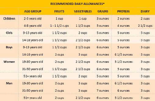 HOW MANY SERVINGS DO YOU NEED? The amount of food you need to eat from each food group depends on your age, sex, and level of physical activity. Recommended daily amounts are shown in the chart below.