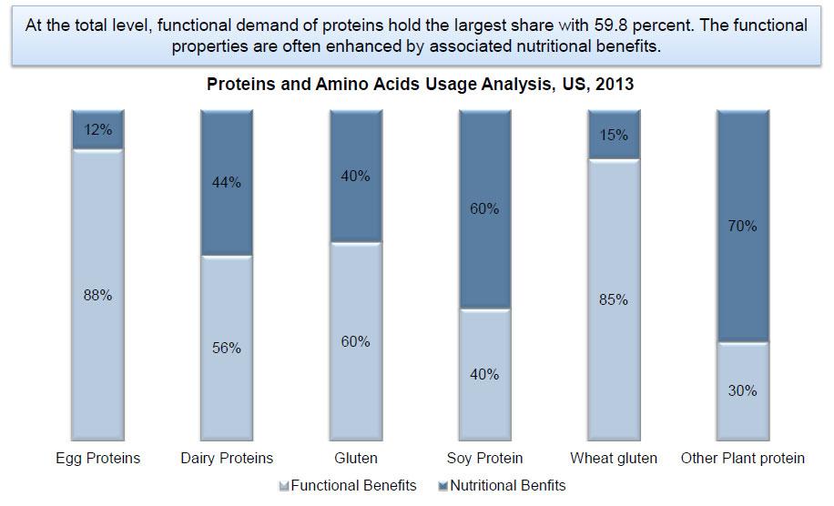 Proteins for Nutrition &