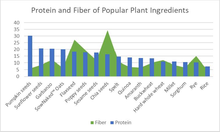 Protein Quantity Seeds are rich sources of protein and fiber SowNaked Oats have