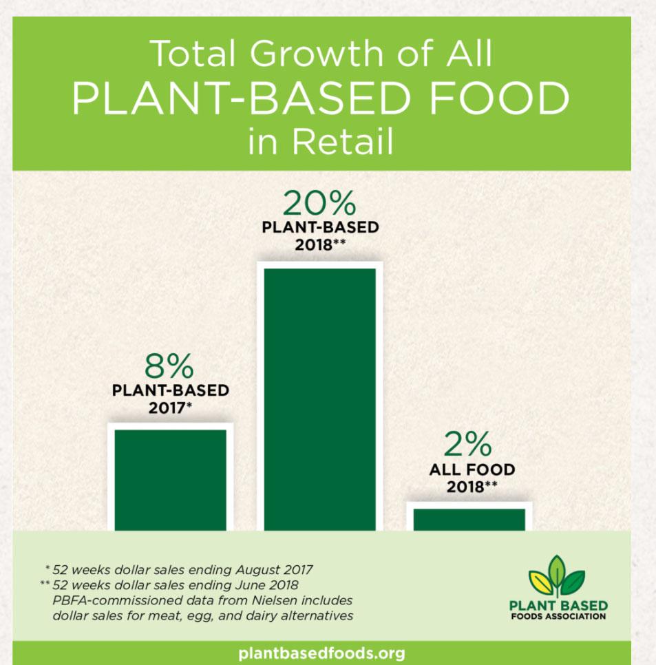 The Market for Plant Based Foods 2018 Retail dollar sales: Plant based milks grew 9% vs. 6% for dairy milk Plant based meats grew 24% vs.