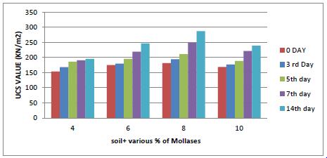 Methodology iii) Effect of Various % of Molasses on SL iv) Effect of Various % of Molasses on UCS In a research facility as far as possible test is directed on Black cotton Soil by including