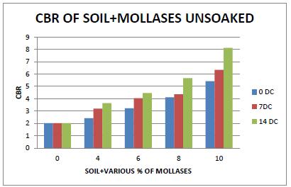 To know the compaction attributes of BCS treated with Molasses, the compaction tests was performed at 4%, 6%, 8% and 10% of Molasses.