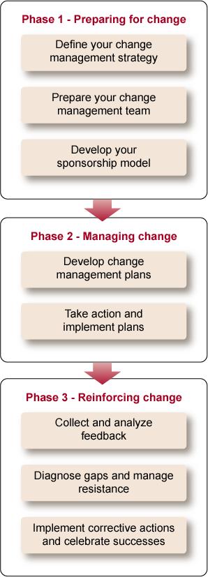 A structured process for managing the people side of change on a project or initiative Change management Prosci 3-Phase Change Management Process A ASCA Project Type of Changes and Amount of Change