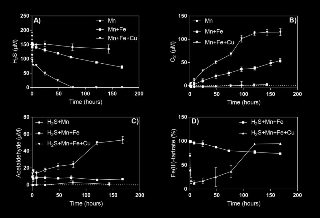 trace amounts of Fe, which would be capable of oxidizing Mn(II), and the fact that H 2S would not result in buildup of reactive intermediates, Mn-mediated oxidation of H 2S does not occur under the