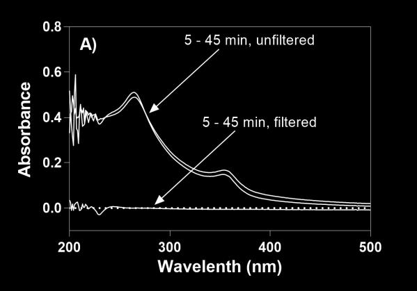 Figure 2.5. (A) UV-Vis spectra over time of air saturated model wine after addition of 6SH (300 um) and Cu(II) (50 um) in model wine. Removal of the Cu(I) complex by filtration.