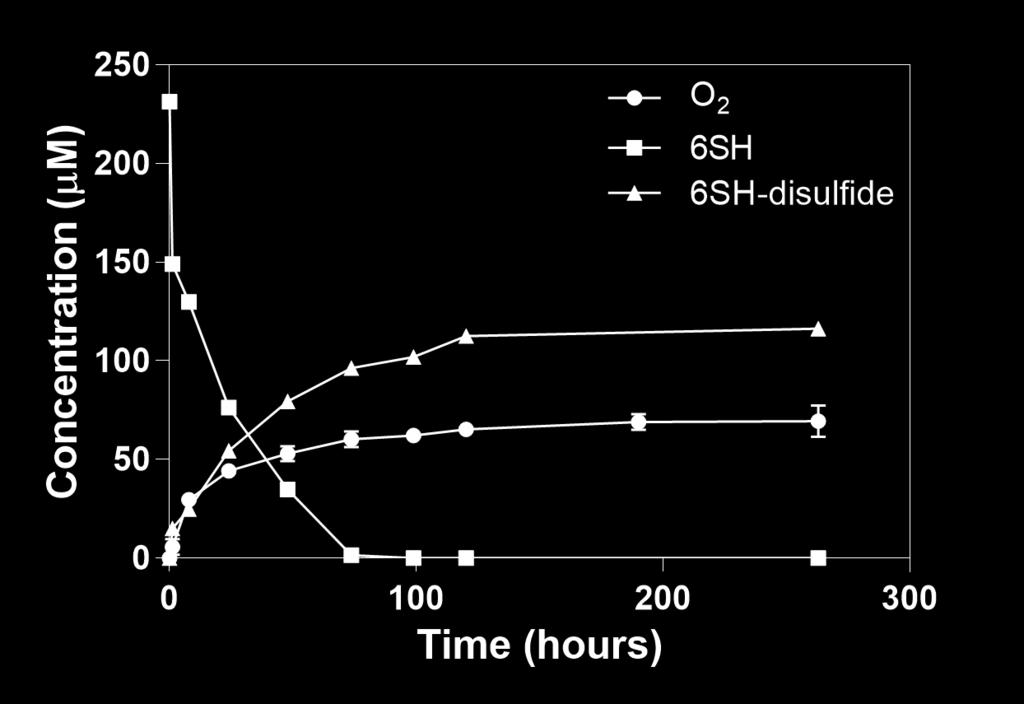 Figure 2.7. O 2 and 6SH consumption, and 6SH-disulfide formation in air saturated model wine containing 240 μm 6SH and 50 μm Cu(II). Error bars indicate standard deviation of triplicate treatments.