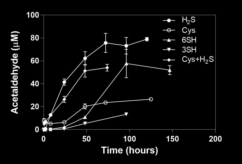 Figure 2.9. Acetaldehyde produced in air saturated model wine upon addition of Cu(II) (50 µm) to 6SH, H 2S, and Cys (300 µm), and addition of Cu(II) (100 µm) to 3SH (300 µm).