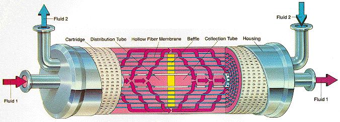 Osmotic Distillation www.liqui-cel.com Hollow Fiber Membrane 2 Liquid Phases: Wine vs.