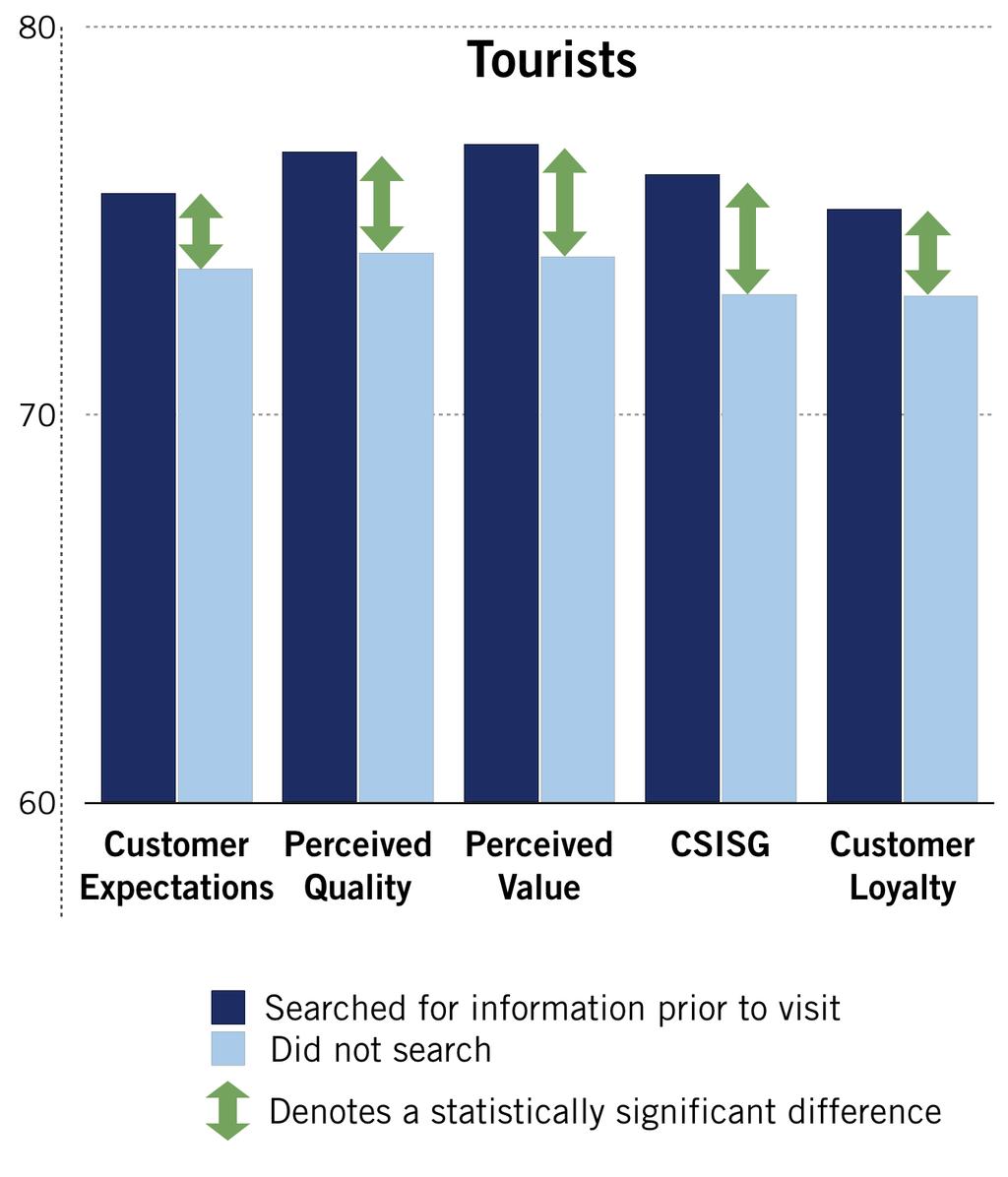 THIRD QUARTER KEY FINDINGS Satisfaction with Attractions Significantly Higher When Visitors Search for Information Prior to Visit Visitors that searched for information about the attraction prior to