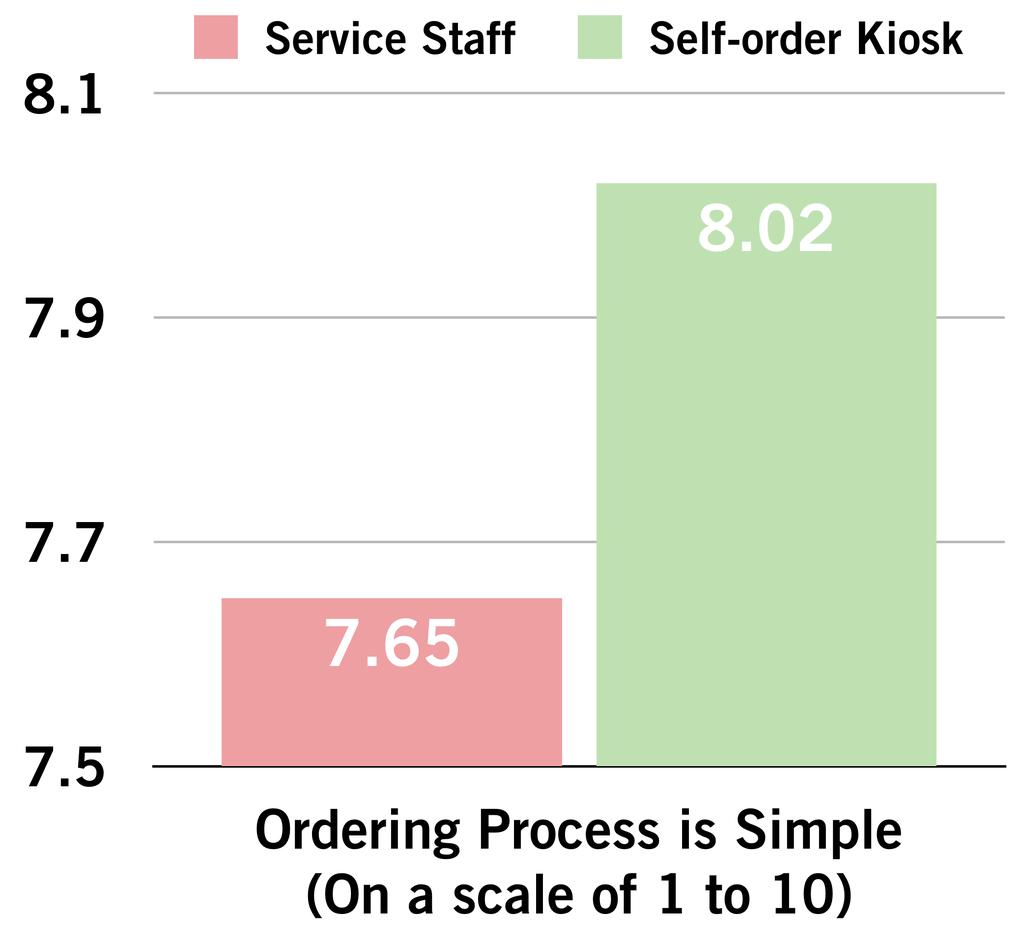 Fast Food Self-order Kiosk Users Found the Ordering Process Simpler Within the Fast Food Restaurants sub-sector, customers that used Self-order Kiosks as their most frequent method to place their
