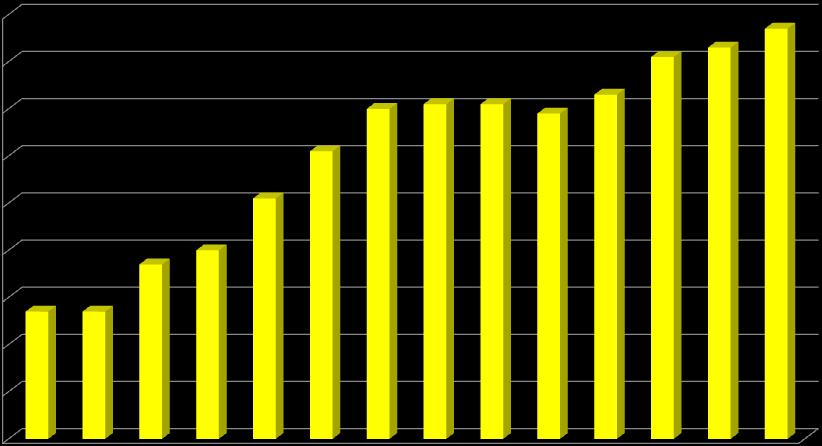 Spirits Market Share Spirits Market Share Revenue Up 6.0 Points Since 2000, Worth $3.8 Billion 35% 34% 33% 32% 31% 30% 30.0% 29.7% 31.1% 32.1% 33.0% 33.1% 33.3% 33.1% 32.9% 34.