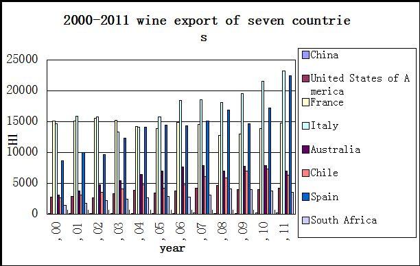 Export between the new world and the old world countries For export part, we pick eight phenomenal wine-export countries (China, U.S.