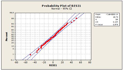 (b) Fig. 2. Diagram of percentage of normality s of the residues The advantage large of the Least Absolute Deviation (LAD) method is robustness, i.e., that the estimators are not impact by the extreme values, (they are known as "robust").