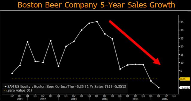 launched nationwide a hard cider beverage called Angry Orchard. After two mitigated years, sales grew impressively, and Angry Orchard captured more than 50% of the cider category.