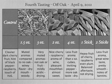 Oak Additions with Alternative Oak Proucts by Nancy Vineyard I was fortunate to attend the Winemaker Magazine Conference in June 2012, in Ithaca, NY as both a business opportunity - presenting a