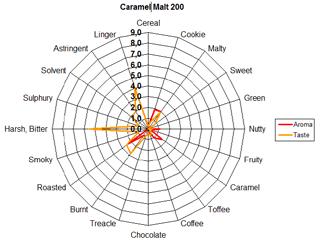 The amylolytic activity of Caramel Malts is zero.
