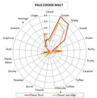 BREWER S SPECIAL Viking Pale Cookie Malt Viking Pale Cookie Malt is produced by roasting high quality pilsner malt. The amylolytic activity of Cookie Malt is negligible.